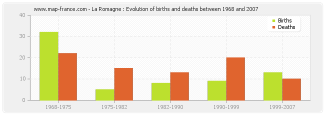 La Romagne : Evolution of births and deaths between 1968 and 2007